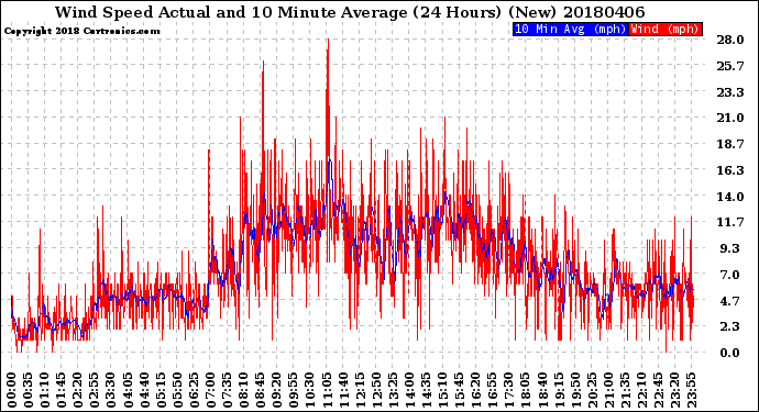 Milwaukee Weather Wind Speed<br>Actual and 10 Minute<br>Average<br>(24 Hours) (New)