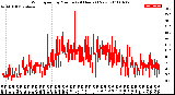 Milwaukee Weather Wind Speed<br>by Minute<br>(24 Hours) (New)