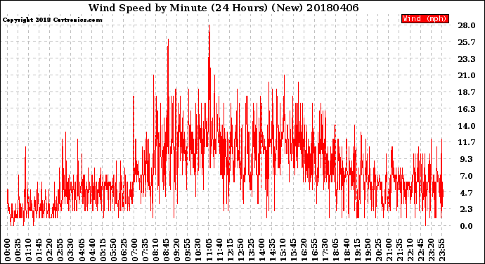 Milwaukee Weather Wind Speed<br>by Minute<br>(24 Hours) (New)