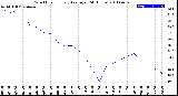 Milwaukee Weather Wind Chill<br>Hourly Average<br>(24 Hours)