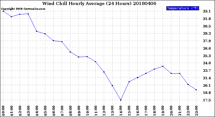 Milwaukee Weather Wind Chill<br>Hourly Average<br>(24 Hours)