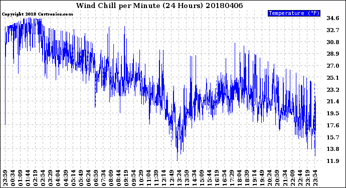 Milwaukee Weather Wind Chill<br>per Minute<br>(24 Hours)