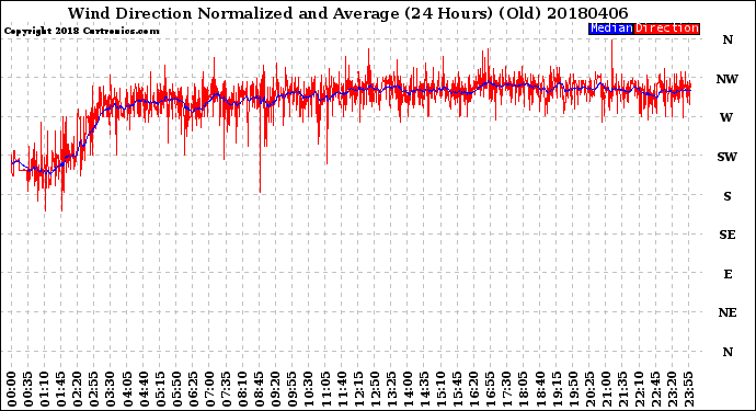 Milwaukee Weather Wind Direction<br>Normalized and Average<br>(24 Hours) (Old)