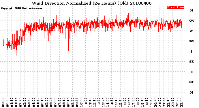 Milwaukee Weather Wind Direction<br>Normalized<br>(24 Hours) (Old)