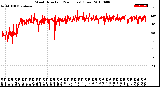 Milwaukee Weather Wind Direction<br>(24 Hours) (Raw)