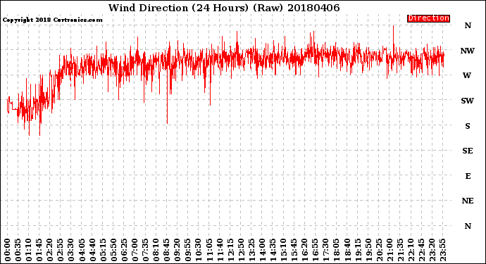 Milwaukee Weather Wind Direction<br>(24 Hours) (Raw)