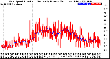 Milwaukee Weather Wind Speed<br>Actual and Median<br>by Minute<br>(24 Hours) (Old)