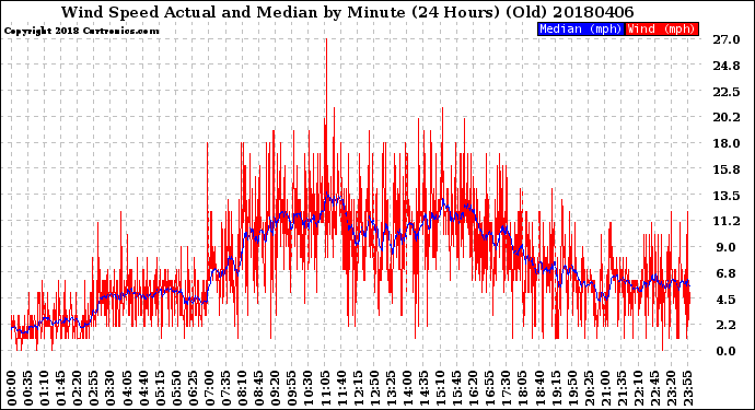 Milwaukee Weather Wind Speed<br>Actual and Median<br>by Minute<br>(24 Hours) (Old)