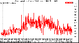 Milwaukee Weather Wind Speed<br>by Minute<br>(24 Hours) (Old)