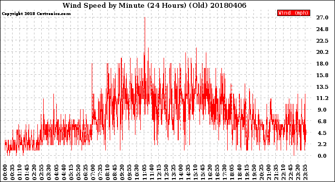 Milwaukee Weather Wind Speed<br>by Minute<br>(24 Hours) (Old)