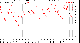 Milwaukee Weather Wind Speed<br>10 Minute Average<br>(4 Hours)