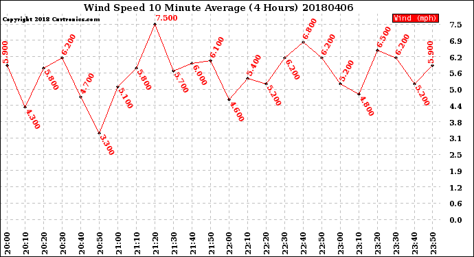 Milwaukee Weather Wind Speed<br>10 Minute Average<br>(4 Hours)