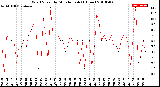 Milwaukee Weather Wind Speed<br>by Minute mph<br>(1 Hour)