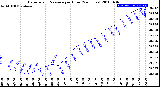 Milwaukee Weather Barometric Pressure<br>per Hour<br>(24 Hours)