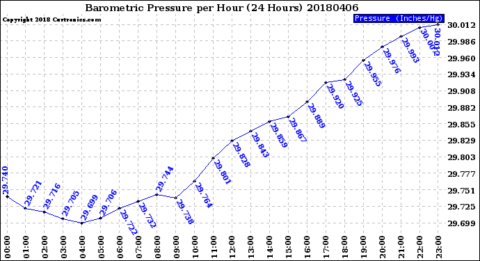 Milwaukee Weather Barometric Pressure<br>per Hour<br>(24 Hours)