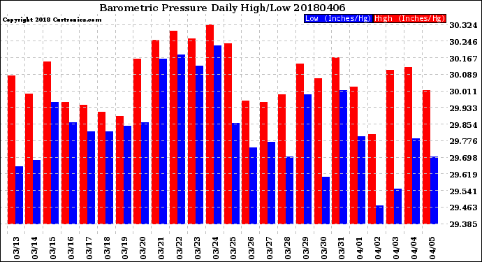 Milwaukee Weather Barometric Pressure<br>Daily High/Low