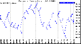 Milwaukee Weather Barometric Pressure<br>Daily High