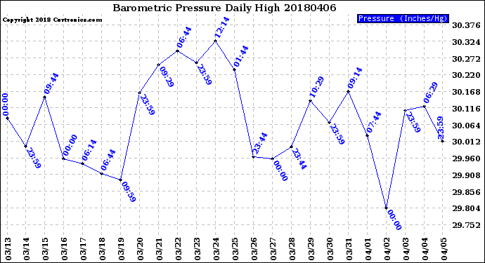 Milwaukee Weather Barometric Pressure<br>Daily High