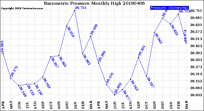 Milwaukee Weather Barometric Pressure<br>Monthly High