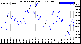 Milwaukee Weather Barometric Pressure<br>Daily Low