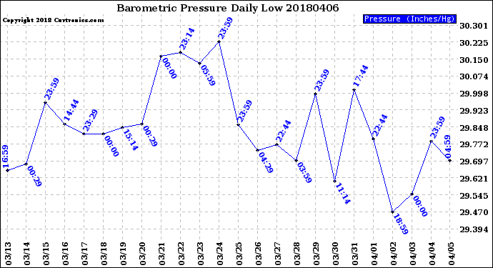 Milwaukee Weather Barometric Pressure<br>Daily Low