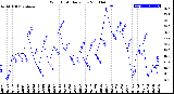 Milwaukee Weather Wind Chill<br>Daily Low