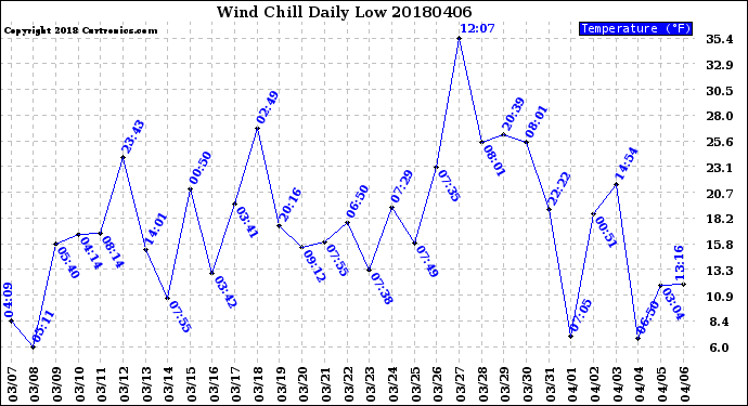 Milwaukee Weather Wind Chill<br>Daily Low