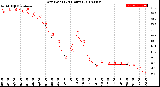 Milwaukee Weather Dew Point<br>(24 Hours)