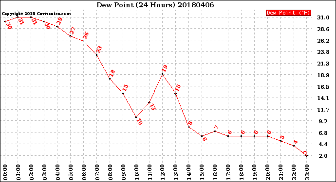 Milwaukee Weather Dew Point<br>(24 Hours)