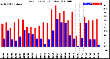 Milwaukee Weather Dew Point<br>Daily High/Low