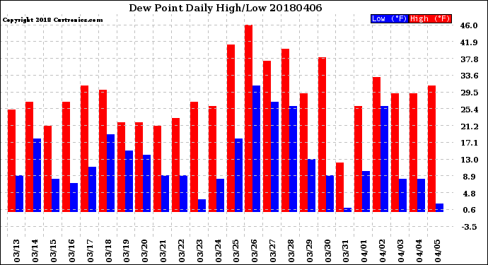 Milwaukee Weather Dew Point<br>Daily High/Low