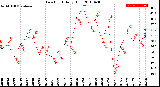 Milwaukee Weather Dew Point<br>Daily High