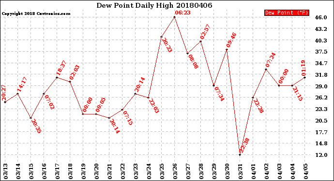 Milwaukee Weather Dew Point<br>Daily High