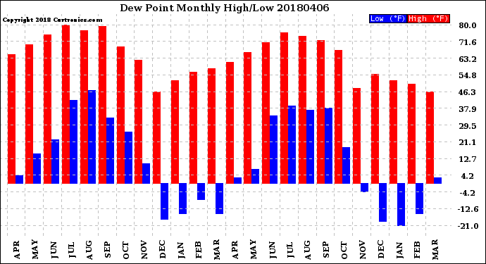 Milwaukee Weather Dew Point<br>Monthly High/Low