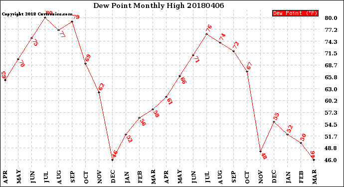 Milwaukee Weather Dew Point<br>Monthly High