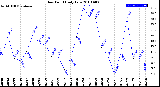 Milwaukee Weather Dew Point<br>Daily Low