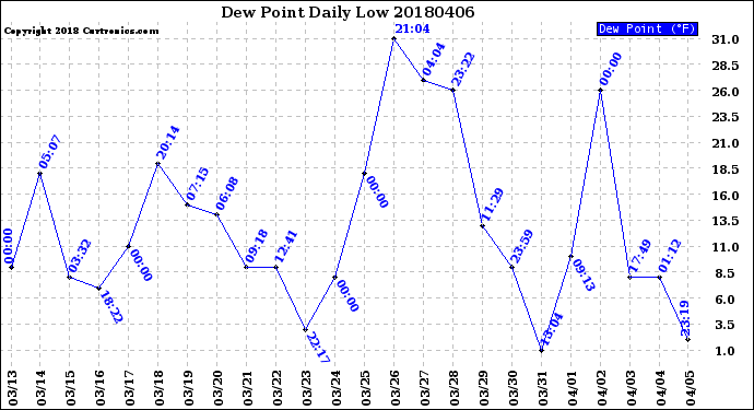 Milwaukee Weather Dew Point<br>Daily Low