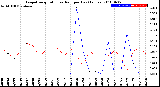 Milwaukee Weather Evapotranspiration<br>vs Rain per Day<br>(Inches)