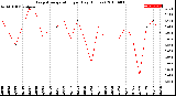 Milwaukee Weather Evapotranspiration<br>per Day (Inches)