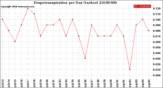 Milwaukee Weather Evapotranspiration<br>per Day (Inches)