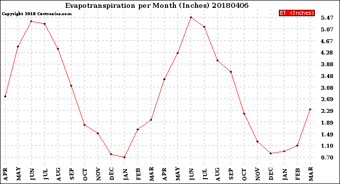 Milwaukee Weather Evapotranspiration<br>per Month (Inches)