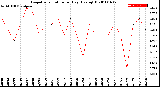 Milwaukee Weather Evapotranspiration<br>per Day (Ozs sq/ft)