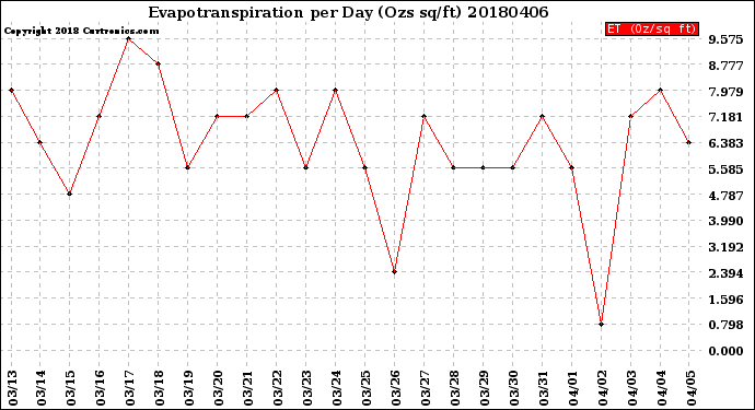 Milwaukee Weather Evapotranspiration<br>per Day (Ozs sq/ft)