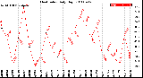 Milwaukee Weather Heat Index<br>Daily High