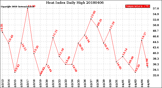 Milwaukee Weather Heat Index<br>Daily High