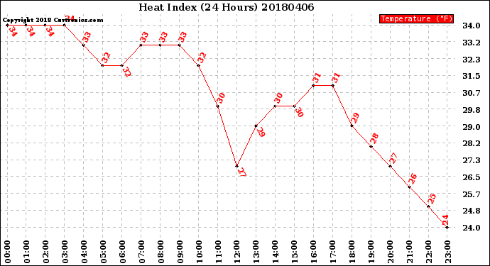 Milwaukee Weather Heat Index<br>(24 Hours)