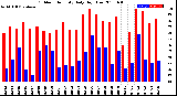 Milwaukee Weather Outdoor Humidity<br>Daily High/Low