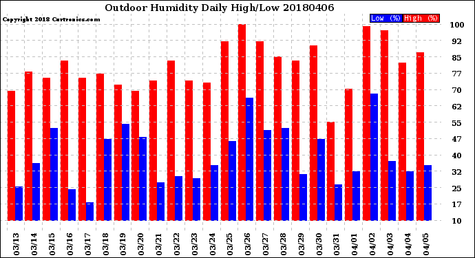 Milwaukee Weather Outdoor Humidity<br>Daily High/Low