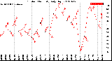 Milwaukee Weather Outdoor Humidity<br>Daily High