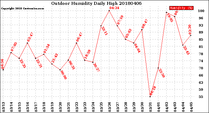 Milwaukee Weather Outdoor Humidity<br>Daily High